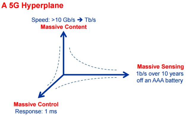 5G network latency